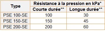 Résistance pression